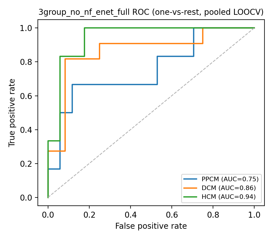 3group_no_nf_enet_full ROC curves