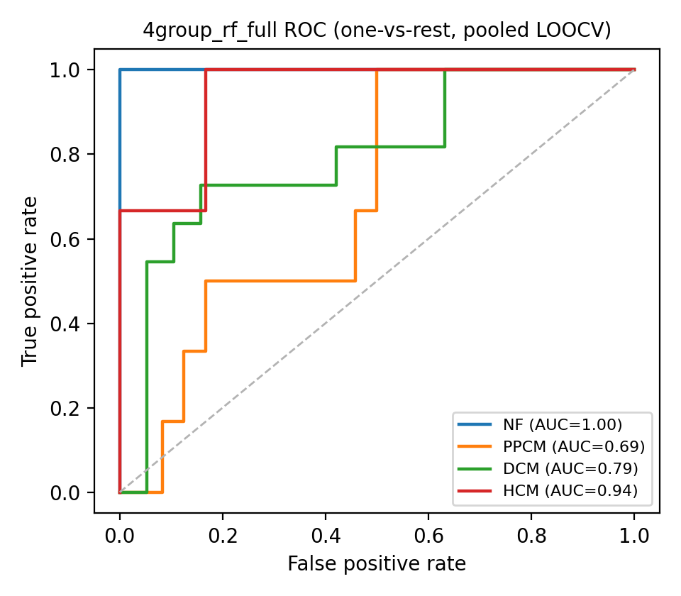 4group_rf_full ROC curves